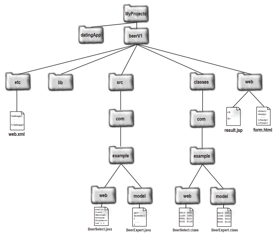 development-environment-architecture